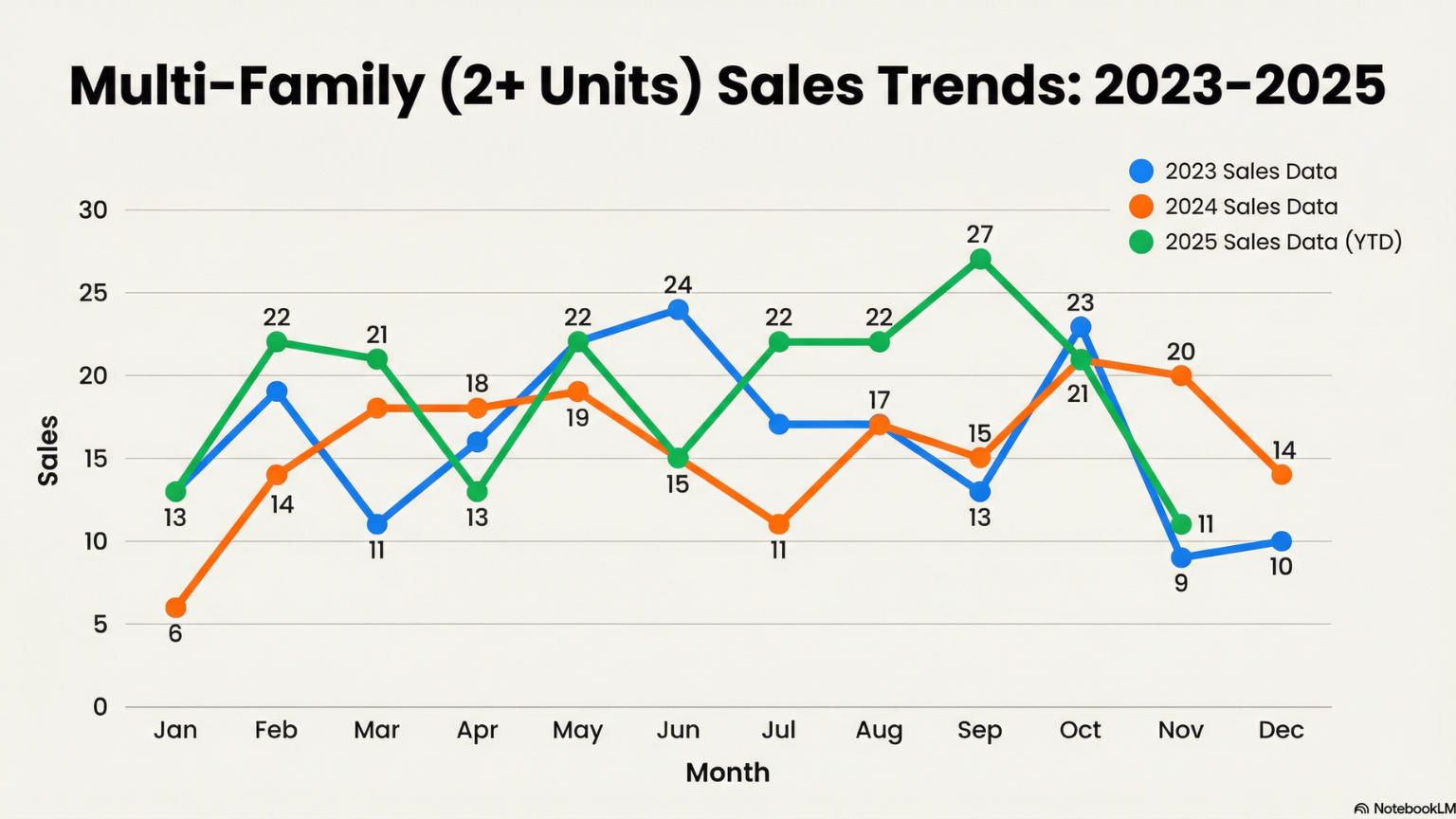 Spokane Multi-Family Closed Sales (2023-2025 ytd) for November 2025